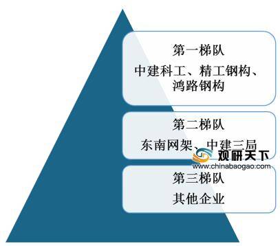 受益于新基建、政策扶持 我国钢结构行业发展迅速 集中度将继续提升(图4)